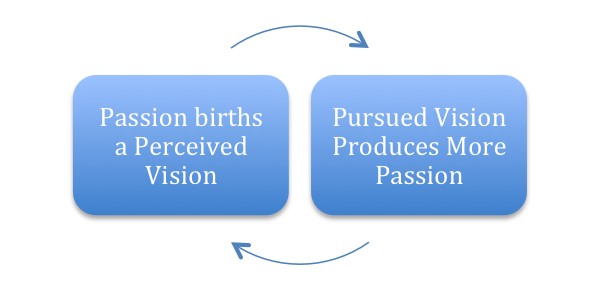 The Passion Vision Loop Stephen Blandino